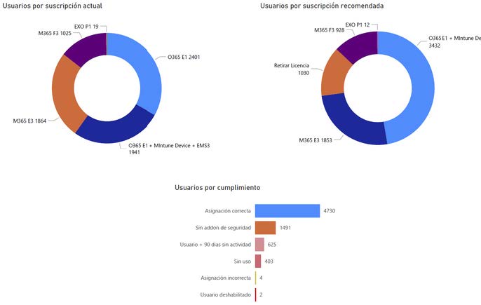 Control de costes TI